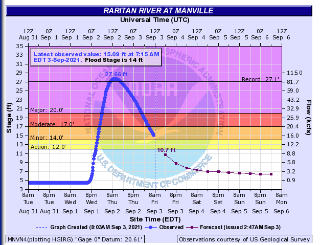 Figure 20. The stage height and discharge of the Raritan River at Manville. This gage is downstream of the confluence of the north and south branches of the Raritan but upstream from the confluence of the Raritan with the Millstone River. See figure 19 for further explanation. (Figure produced by NOAA and based on USGS observations and NWS predictions). Graph showing stage height and discharge of the Raritan River at Manville. This gage is downstream of the confluence of the north and south branches of the Raritan but upstream from the confluence of the Raritan with the Millstone River.